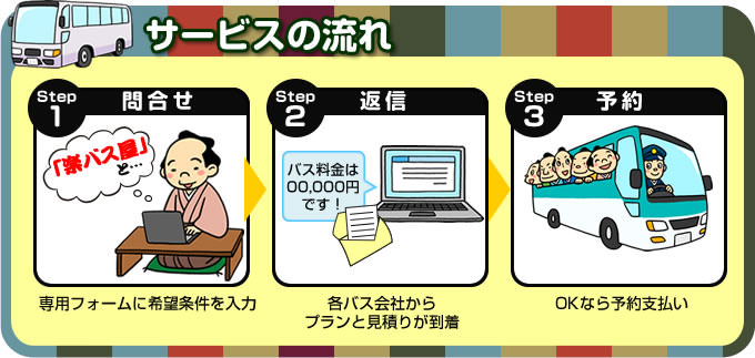 サービスの流れ step1 問い合わせ　step2 返信　step3 予約