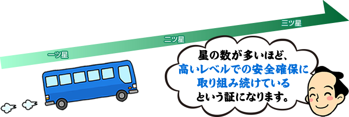 星の数が多いほど、高いレベルでの安全確保に取り組み続けているという証になります。